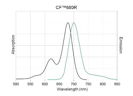CF680R annexin v